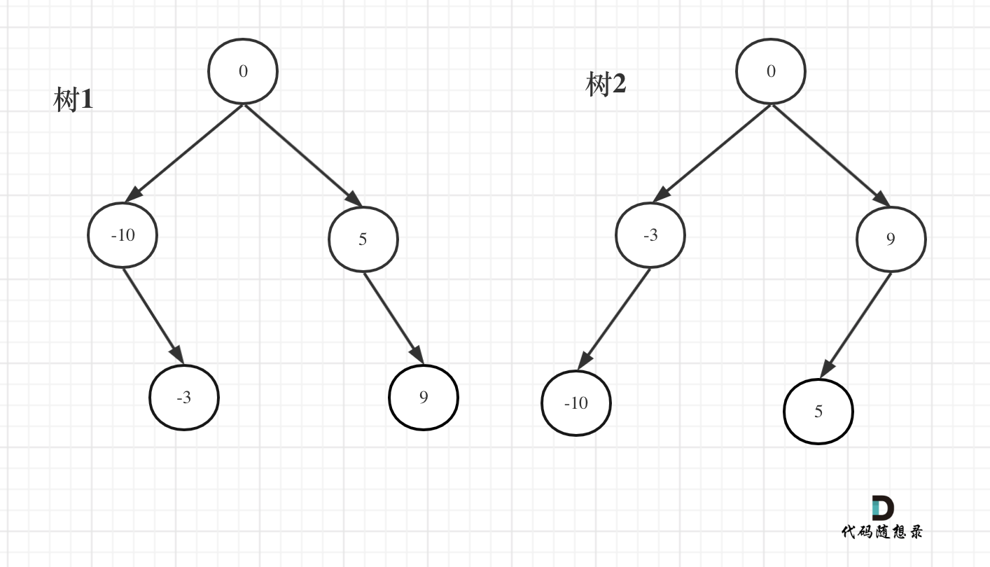 https://code-thinking.cdn.bcebos.com/pics/108.将有序数组转换为二叉搜索树.png