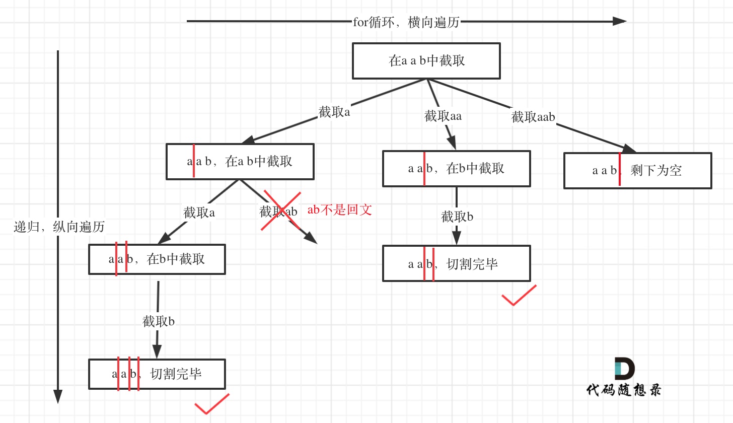 代码随想录算法训练营day27 | 39. 组合总和，40. 组合总和 II，131. 分割回文串