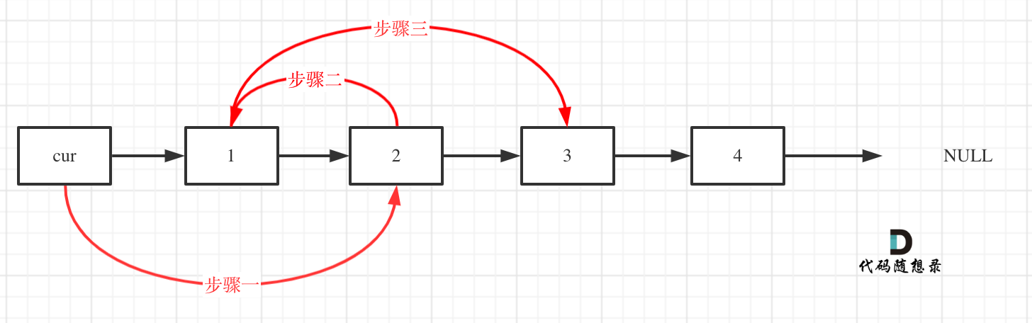 代码随想录算法训练营之JAVA｜第四天| 24. 两两交换链表中的节点