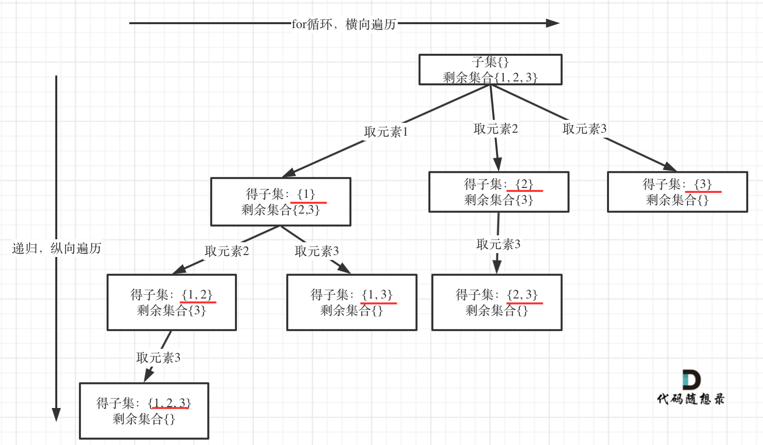 【Leetcode】78 子集 | 保存遍历路径上的所有节点 // 46 排列 | 使用辅助数组记录元素是否使用